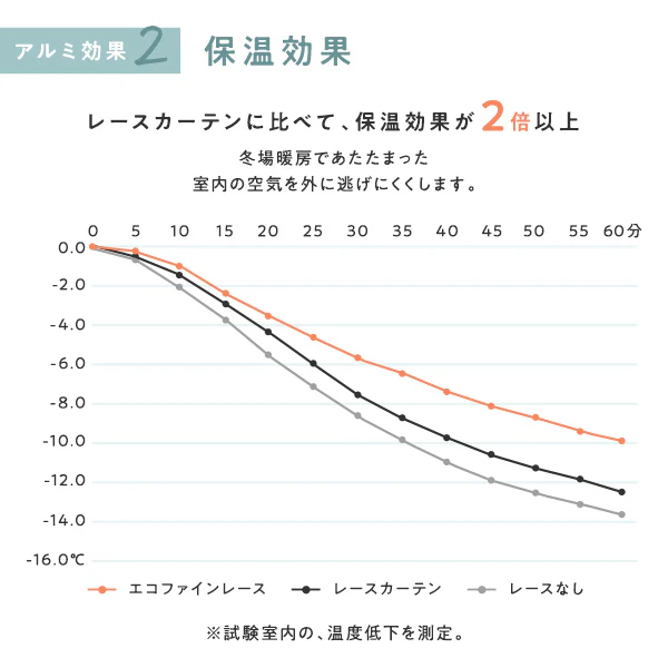 高断熱 高保温 遮像 エコファイン レースカーテン 2枚組【幅100cm】 ボイル生地・ブルー - Image 11