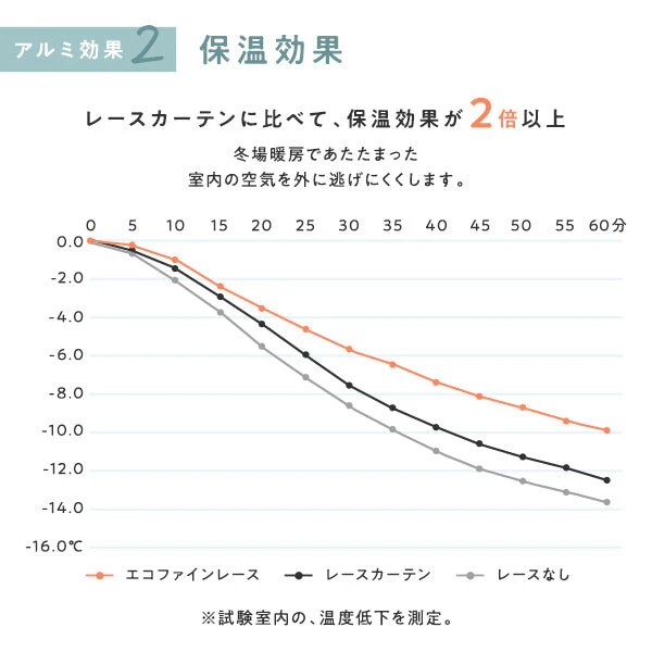 高断熱 高保温 遮像 エコファイン レースカーテン 2枚組【幅100cm】 ボイル生地・シルバー - Image 11