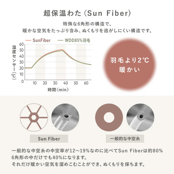 【掛け布団+敷き布団 2点セット】 保温わたの洗える掛け布団+防ダニ・抗菌防臭 4層構造ボリューム敷き布団 - Image 16